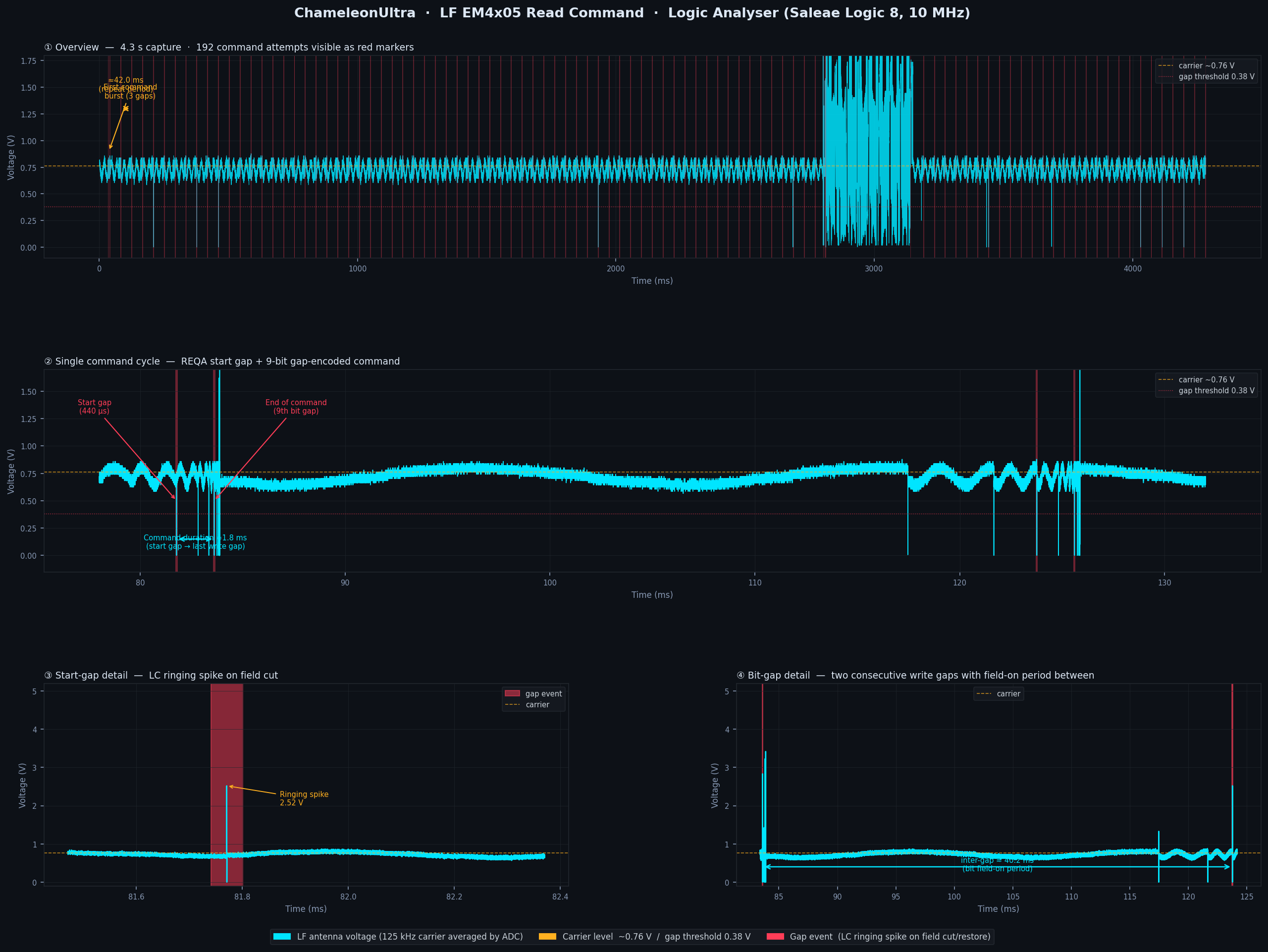 Logic analyser capture showing EM4x05 gap commands